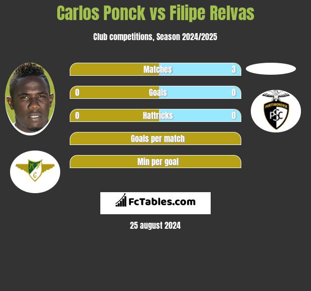 Carlos Ponck vs Filipe Relvas h2h player stats