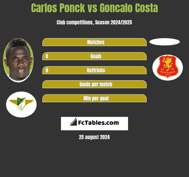 Carlos Ponck vs Goncalo Costa h2h player stats