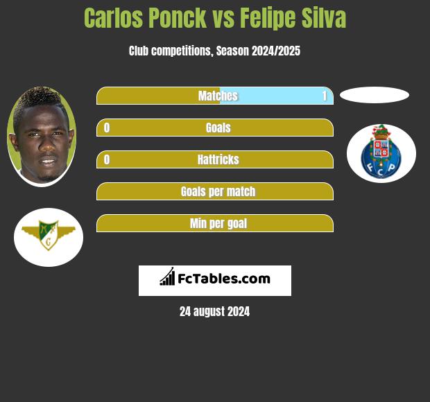 Carlos Ponck vs Felipe Silva h2h player stats