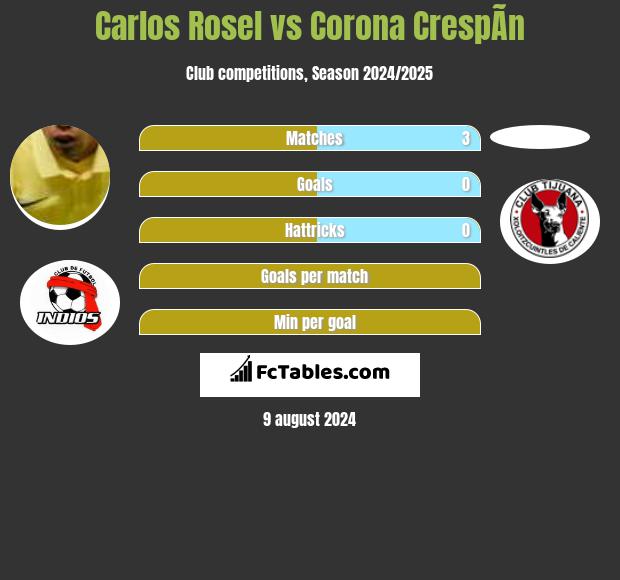 Carlos Rosel vs Corona CrespÃ­n h2h player stats