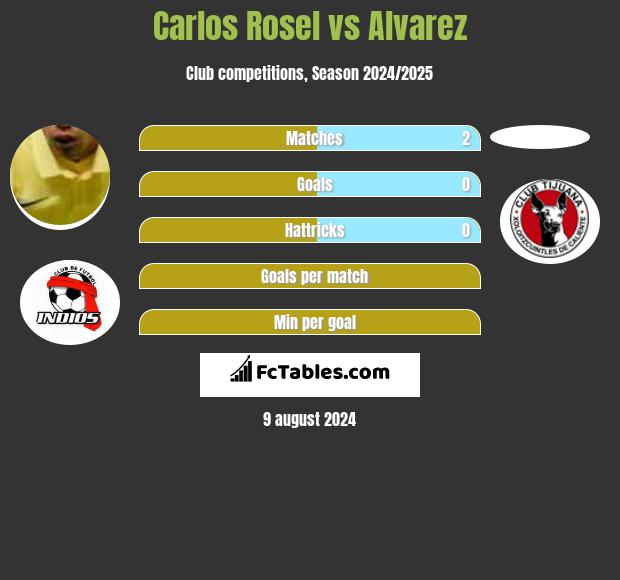 Carlos Rosel vs Alvarez h2h player stats