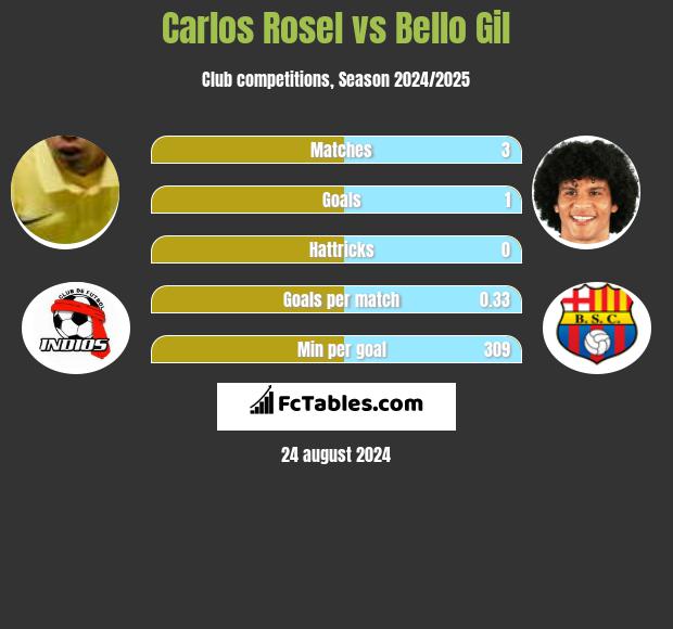 Carlos Rosel vs Bello Gil h2h player stats