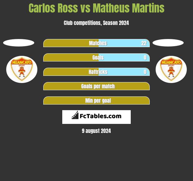 Carlos Ross vs Matheus Martins h2h player stats