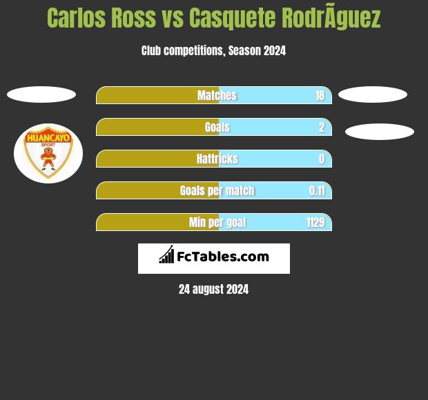 Carlos Ross vs Casquete RodrÃ­guez h2h player stats