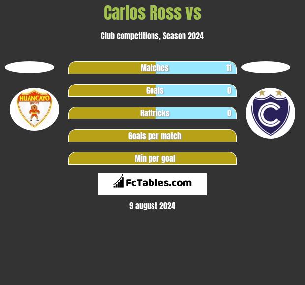 Carlos Ross vs  h2h player stats