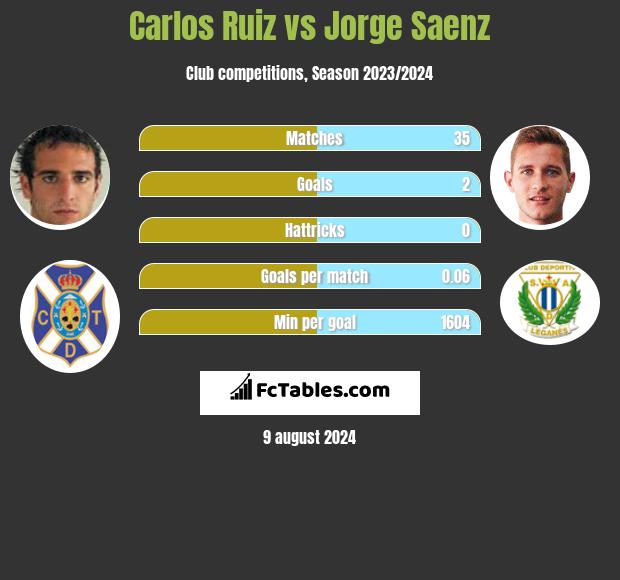 Carlos Ruiz vs Jorge Saenz h2h player stats