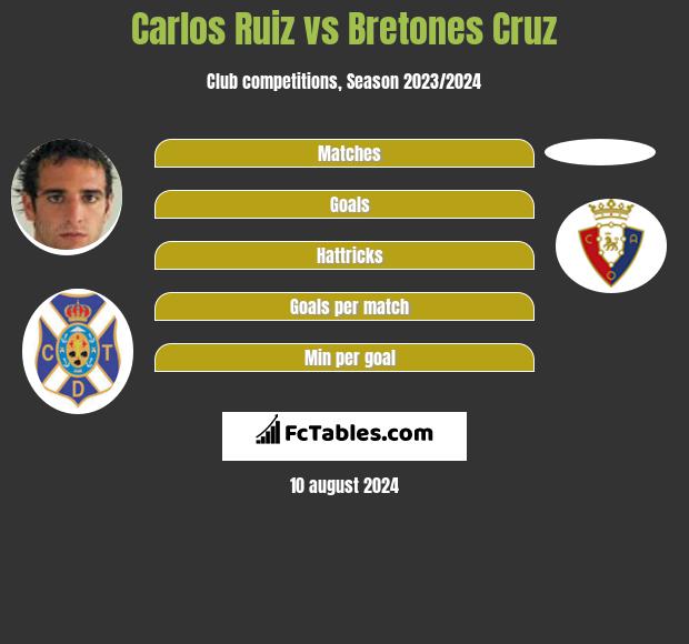 Carlos Ruiz vs Bretones Cruz h2h player stats