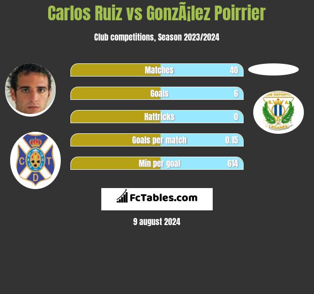 Carlos Ruiz vs GonzÃ¡lez Poirrier h2h player stats