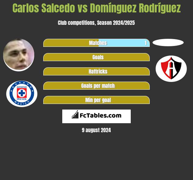 Carlos Salcedo vs Domínguez Rodríguez h2h player stats