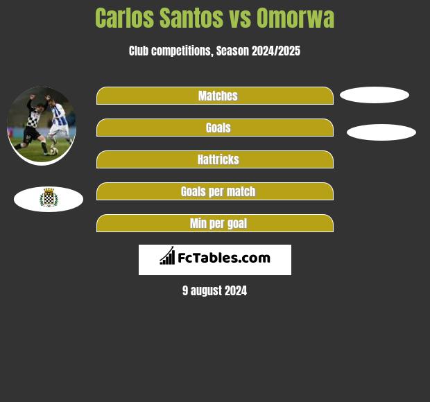 Carlos Santos vs Omorwa h2h player stats