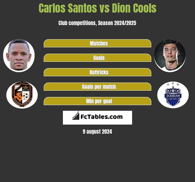 Carlos Santos vs Dion Cools h2h player stats