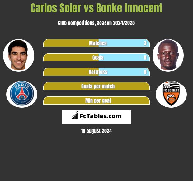 Carlos Soler vs Bonke Innocent h2h player stats