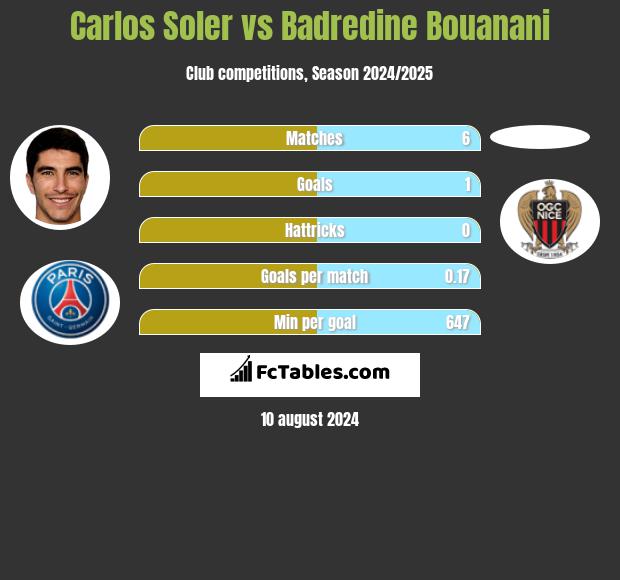 Carlos Soler vs Badredine Bouanani h2h player stats