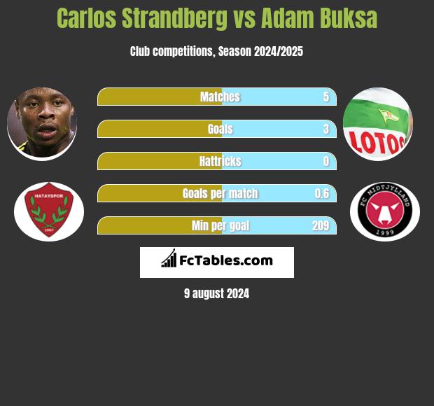 Carlos Strandberg vs Adam Buksa h2h player stats