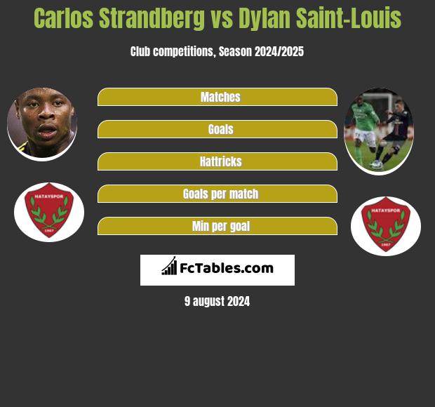 Carlos Strandberg vs Dylan Saint-Louis h2h player stats