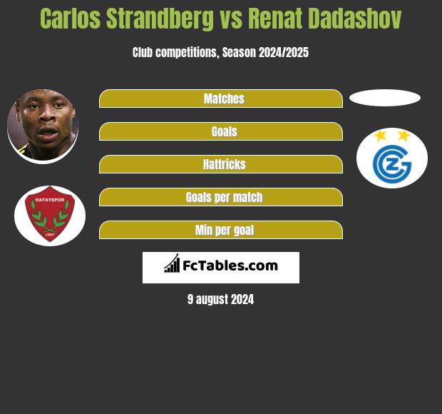 Carlos Strandberg vs Renat Dadashov h2h player stats