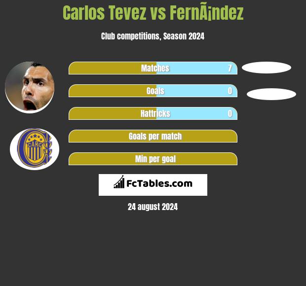 Carlos Tevez vs FernÃ¡ndez h2h player stats