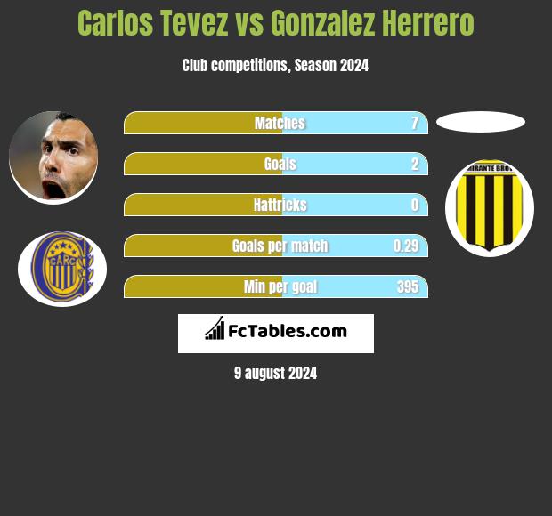 Carlos Tevez vs Gonzalez Herrero h2h player stats