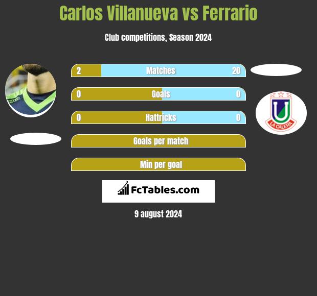 Carlos Villanueva vs Ferrario h2h player stats