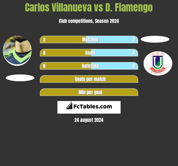 Carlos Villanueva vs D. Fiamengo h2h player stats