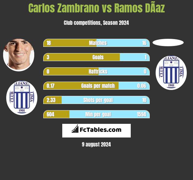 Carlos Zambrano vs Ramos DÃ­az h2h player stats