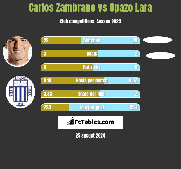 Carlos Zambrano vs Opazo Lara h2h player stats