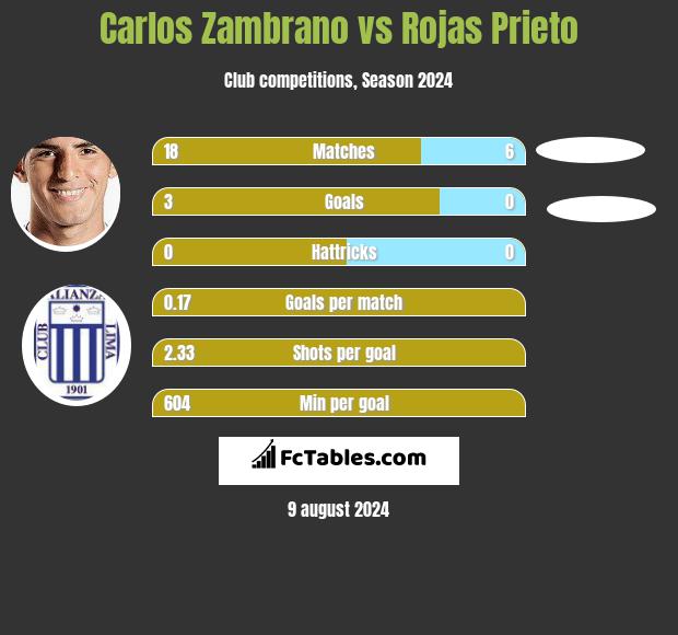 Carlos Zambrano vs Rojas Prieto h2h player stats