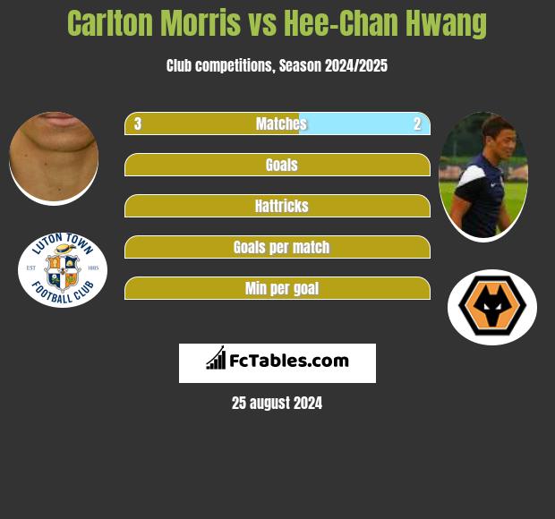 Carlton Morris vs Hee-Chan Hwang h2h player stats