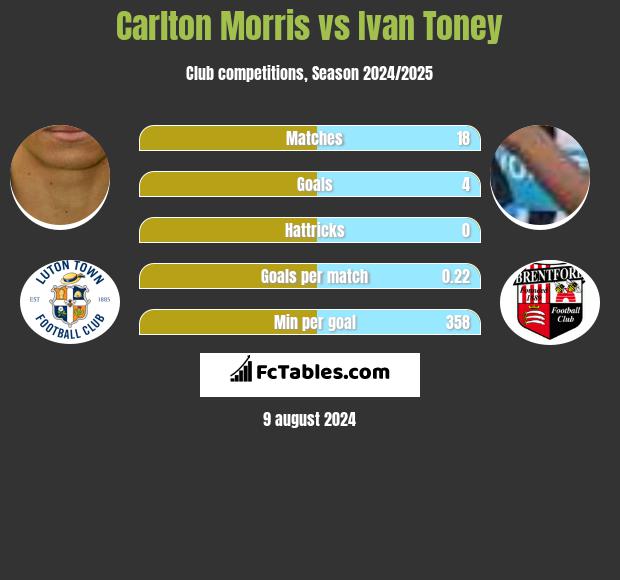 Carlton Morris vs Ivan Toney h2h player stats