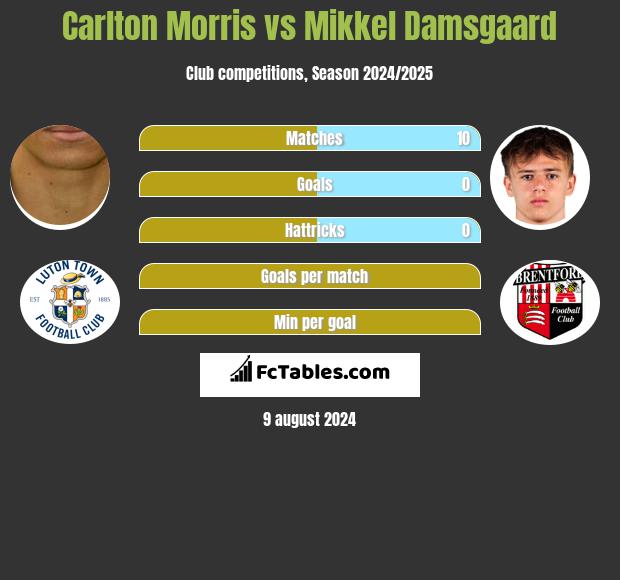 Carlton Morris vs Mikkel Damsgaard h2h player stats