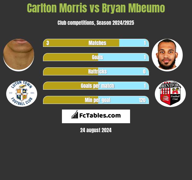 Carlton Morris vs Bryan Mbeumo h2h player stats