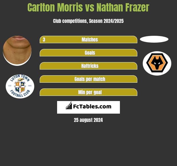 Carlton Morris vs Nathan Frazer h2h player stats