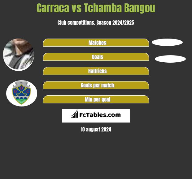 Carraca vs Tchamba Bangou h2h player stats