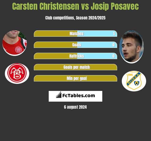 Carsten Christensen vs Josip Posavec h2h player stats