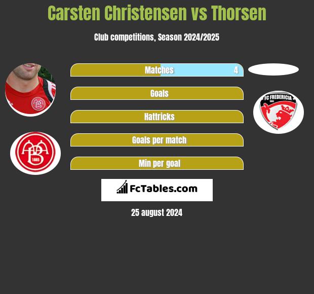 Carsten Christensen vs Thorsen h2h player stats