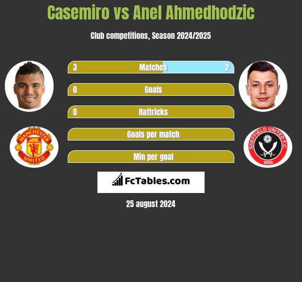 Casemiro vs Anel Ahmedhodzic h2h player stats