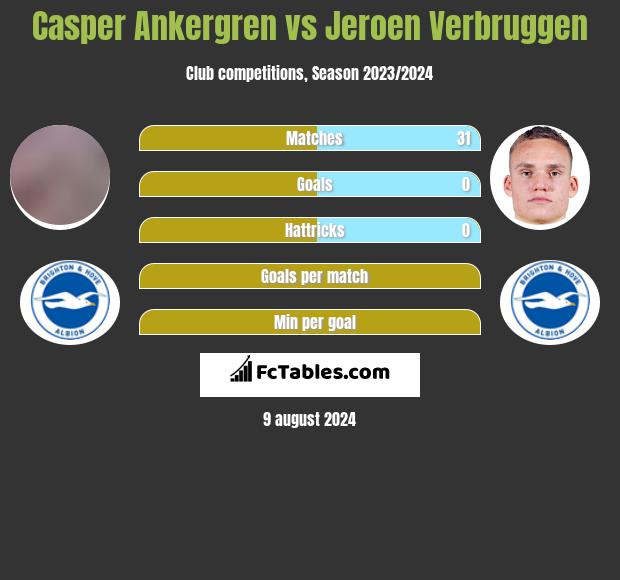 Casper Ankergren vs Jeroen Verbruggen h2h player stats