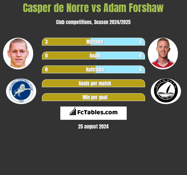 Casper de Norre vs Adam Forshaw h2h player stats