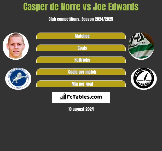 Casper de Norre vs Joe Edwards h2h player stats