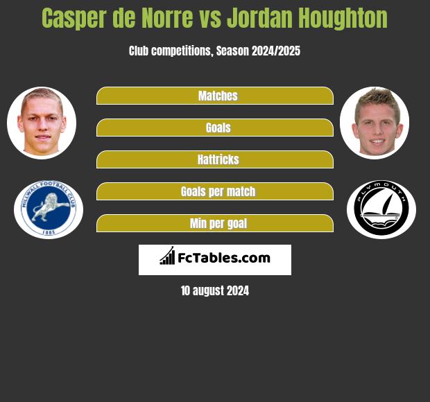 Casper de Norre vs Jordan Houghton h2h player stats