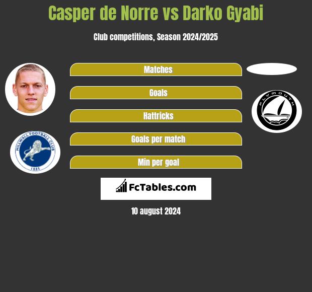 Casper de Norre vs Darko Gyabi h2h player stats