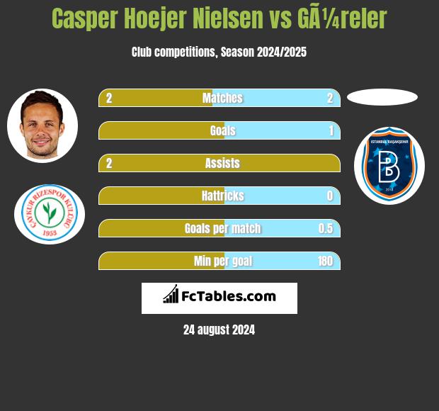 Casper Hoejer Nielsen vs GÃ¼reler h2h player stats