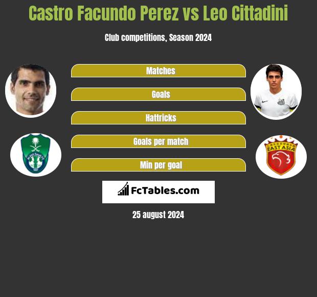 Castro Facundo Perez vs Leo Cittadini h2h player stats