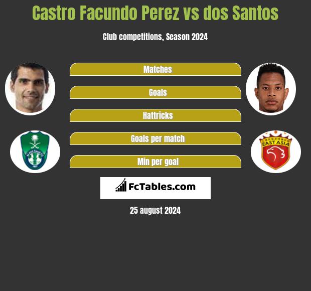 Castro Facundo Perez vs dos Santos h2h player stats