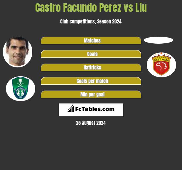 Castro Facundo Perez vs Liu h2h player stats