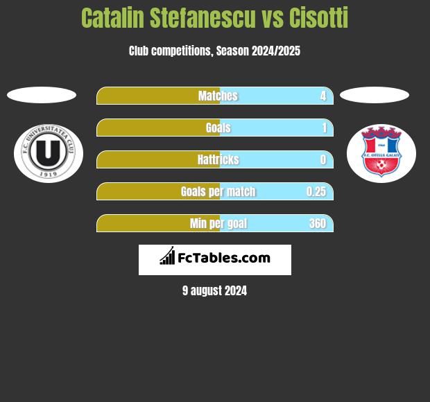 Catalin Stefanescu vs Cisotti h2h player stats