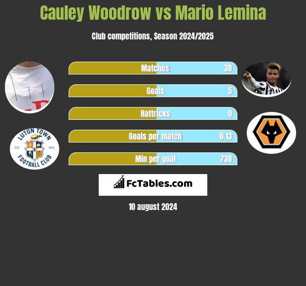 Cauley Woodrow vs Mario Lemina h2h player stats