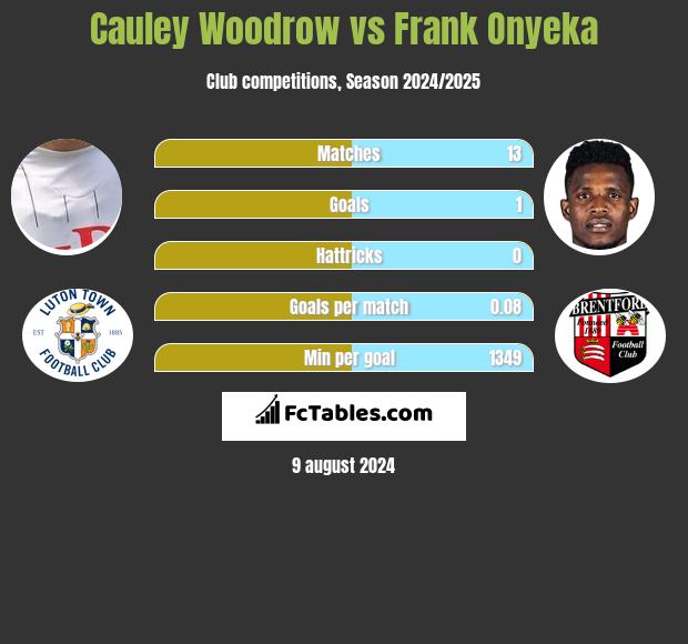 Cauley Woodrow vs Frank Onyeka h2h player stats