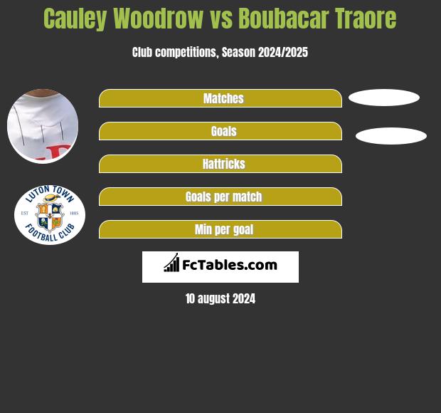 Cauley Woodrow vs Boubacar Traore h2h player stats