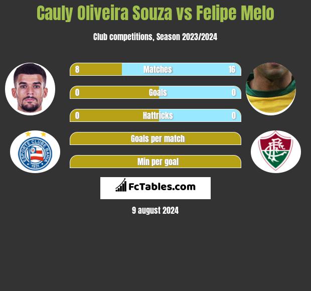 Cauly Oliveira Souza vs Felipe Melo h2h player stats